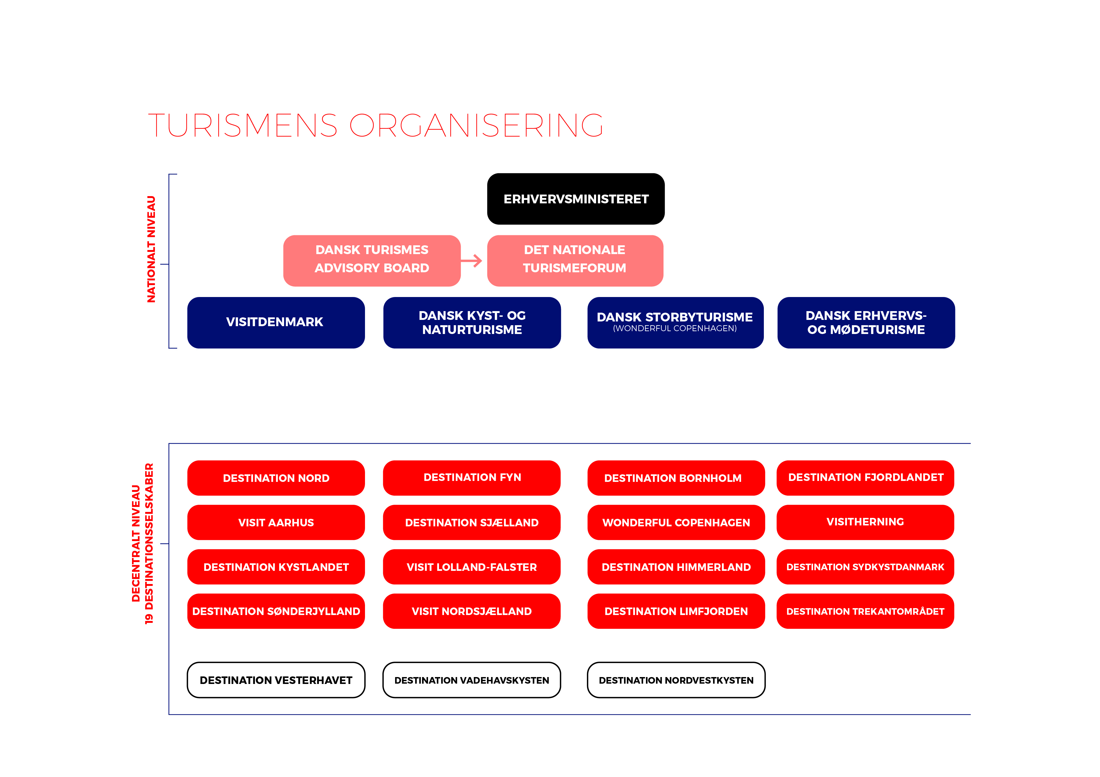 Turismens Organisering